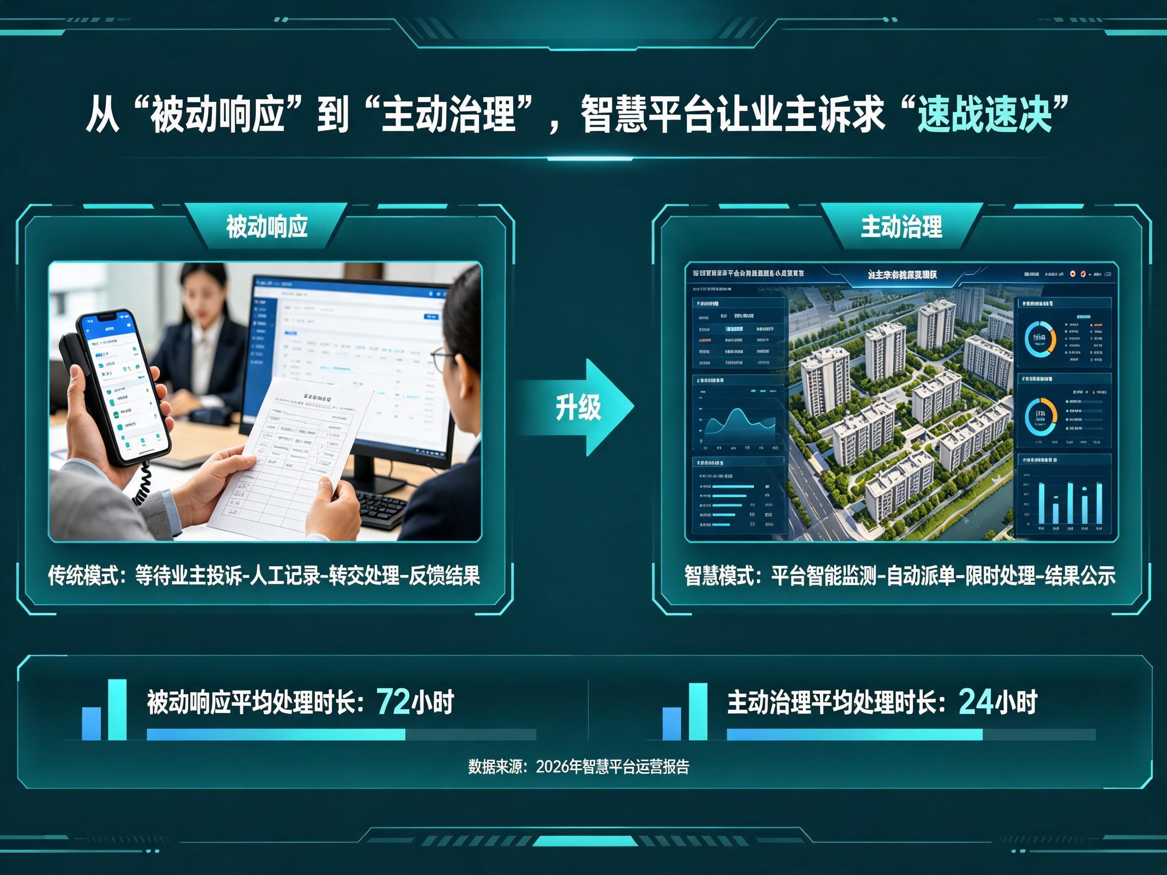 从&ldquo;被动响应&rdquo;到&ldquo;主动治理&rdquo;，智慧平台让业主诉求&ldquo;速战速决&rdquo;